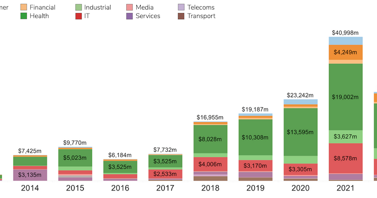 a bar chart showing investments in spinouts from 2013 to 2022